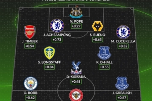 whoscored英超相比上賽季評(píng)分提升陣：廷伯、庫(kù)庫(kù)、格拉利什在列