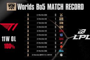 這就是大魔王的壓制力！S賽BO5對LPL戰(zhàn)隊十二連勝 勝率高達100%