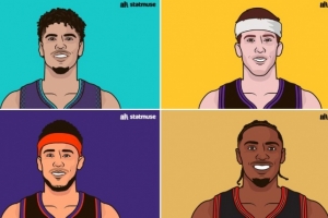 球員各節(jié)得分排行！第一節(jié)三球得分45分 馬克西末節(jié)之王53最高