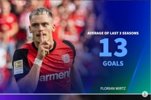 本賽季0球！前3年平均進(jìn)球：維爾茨13球、奧蓬達(dá)21球、莫拉塔16球