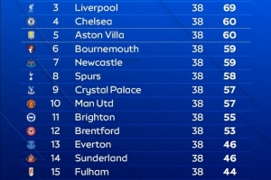 OPTA預(yù)測英超最終排名：阿森納80分奪冠，曼城紅軍69分，曼聯(lián)第10