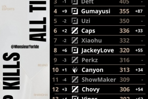 全球總決賽總擊殺數(shù)榜單：Ruler來到第二位，Gumayusi第四