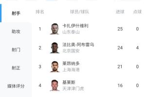 剩最后1輪！瓦科25球0點領跑中超射手榜，法比奧24球，王鈺棟上榜