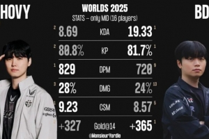 Chovy與Bdd數(shù)據(jù)對比：Chovy分均輸出與傷害占比均更高