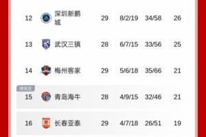 中超保級形勢：海牛贏球亞泰即降級，若不勝則亞泰有極端保級情況