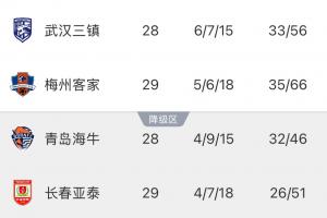 武漢三鎮(zhèn)提前確定保級，明日若客負(fù)海牛將送亞泰提前降級