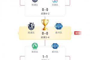 一黑到底！泰州連續(xù)3輪點(diǎn)球大戰(zhàn)獲勝，一路下克上奪得蘇超冠軍！