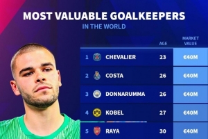 門將德轉(zhuǎn)身價排名：多納魯馬、科貝爾、拉亞4000萬歐并列居首