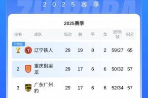 重慶末輪贏球就沖超！銅梁龍與廣州豹同積57分，因戰(zhàn)績(jī)占優(yōu)列前
