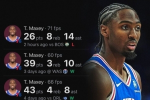 馬克西開賽季五戰(zhàn)場均35.2分 上一個(gè)比他高的是2019年的哈登