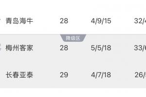 保級形勢：亞泰基本降級！如果梅州今晚贏球，亞泰提前一輪降級