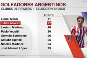 僅次梅西！阿爾瓦雷斯2025年俱樂部和阿根廷國家隊已打進27球