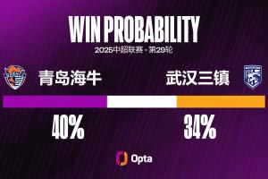 青島海牛12場中超的主場收官戰(zhàn)取得過7勝（2平3負(fù)），近5場不敗