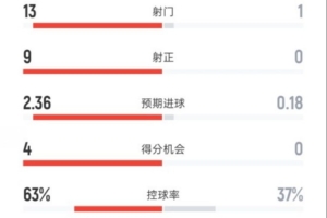 碾壓！皇馬半場3-0瓦倫：射門13-1，射正9-0，控球率63%-37%