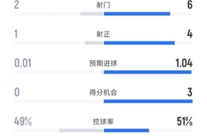 熱刺半場(chǎng)0-1切爾西數(shù)據(jù)：射門2-6，射正1-4，控球率49%-51%
