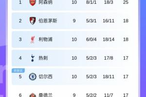 英超積分榜：紅軍升第3切爾西升第5 槍手領(lǐng)跑，明日曼城vs榜2櫻桃