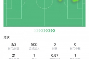 維尼修斯本場數(shù)據(jù)：丟點+21次丟失球權(quán)，3次關(guān)鍵傳球，獲評6.8分