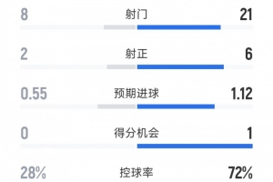 補(bǔ)時絕殺，國米2-1維羅納全場數(shù)據(jù)：射門21-8，射正6-2
