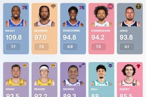 場(chǎng)均觸球次數(shù)排行！馬克西觸球110次第1 東契奇持球8.4分鐘最多