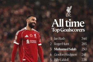 利物浦隊(duì)史射手榜：伊恩-拉什346球居首，薩拉赫250球第三