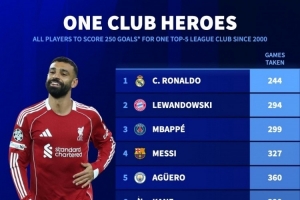 在單一球隊(duì)進(jìn)250球所用場(chǎng)次：C羅244場(chǎng)、梅西327場(chǎng)、薩拉赫415場(chǎng)