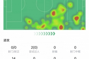 馬斯坦托諾本場數(shù)據(jù)：射門過人掛零，8次對抗2次成功，獲評7分