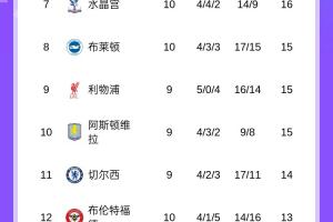 英超積分榜：槍手7分領(lǐng)跑，曼聯(lián)3連勝終結(jié)暫第5，稍后紅軍vs維拉