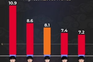 外媒統(tǒng)計(jì)S15全球總決賽KDA排名：KT四人霸榜