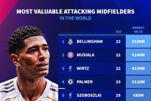 進(jìn)攻型中場(chǎng)身價(jià)榜：貝林厄姆1.8億歐居首，穆西亞拉、維爾茨前三