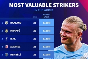 中鋒德轉(zhuǎn)身價(jià)排行：哈蘭德、姆巴佩1.8億歐最高，伊薩克1.4億歐