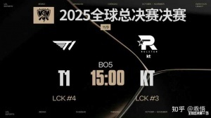 LOL官方投票：近八成人認(rèn)為T(mén)1將戰(zhàn)勝KT奪得第六冠