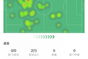 莫德里奇數(shù)據(jù)：2次關(guān)鍵傳球+7次傳中，2次解圍1次攔截，獲評8.1分