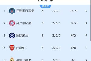 含金量十足！英西德法四家領(lǐng)頭羊在歐冠也都是全勝，本周中德法PK