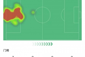 邁尼昂本場數(shù)據(jù)：撲出點球，7次撲救完成零封，評分8.2全場最高
