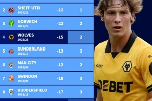 能否保級？德轉(zhuǎn)列英超歷史前10輪最差開局，本賽季狼隊積2分第四