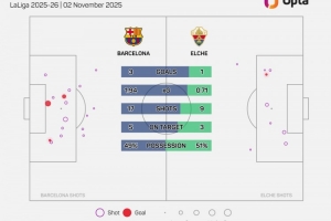 05-06賽季以來(lái)，埃爾切是首支西甲戰(zhàn)巴薩時(shí)控球高于對(duì)手的升班馬