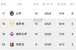 五大聯(lián)賽唯一奇觀！意甲末尾4隊(duì)0勝，皮奧利帶佛羅倫薩10輪4平6負(fù)