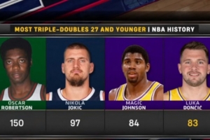 東契奇未超27歲攬83次三雙 歷史第4&僅次于大O&約基奇&魔術(shù)師！