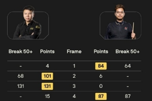 周躍龍4-6不敵?？?，無緣斯諾克國際錦標賽32強