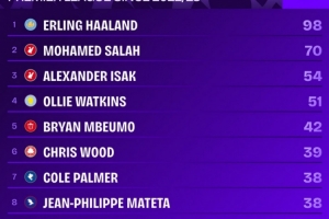 22-23賽季以來(lái)英超射手榜：哈蘭德98球斷層居首，薩拉赫70球次席