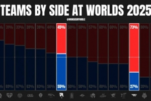 外媒統(tǒng)計(jì)T1 KT S15選邊情況：T1紅色方選邊最多 KT藍(lán)色方勝率100%