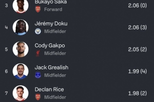 本賽季英超預(yù)期助攻排名：姆伯莫2.52次居首，恩迪亞耶、薩卡前三