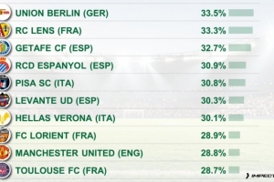 反擊打法！五大聯(lián)賽攻防轉(zhuǎn)換占比排名：柏林聯(lián)合居首，曼聯(lián)第9位