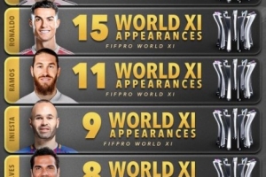 FIFPRO年度最佳陣入選次數(shù)排行：梅羅17次、15次前二，姆巴佩第6