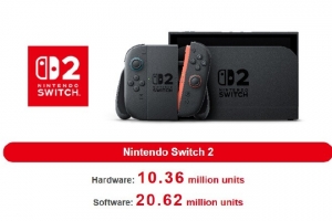 Switch已賣(mài)出1億5401萬(wàn)臺(tái) 銷(xiāo)量即將超NDS成史上第二暢銷(xiāo)游戲主機(jī)