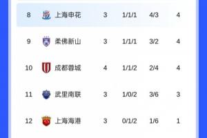 亞冠積分榜：蓉城4輪積4分先賽暫列第10，廣島三箭7分暫登頂