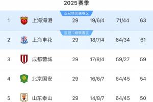 不敵泰超第1！武里南聯(lián)目前領跑泰超 與海港都是各自聯(lián)賽衛(wèi)冕冠軍