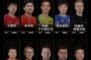 國際乒聯最新世界排名：王楚欽領跑男單，國乒女單包攬前五