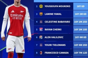 歐冠歷史最年輕出場(chǎng)球員排行：道曼居首，穆科科、亞馬爾二三位