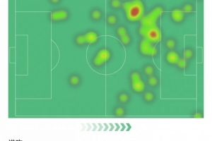 阿爾瓦雷斯數(shù)據(jù)：3次射門打進(jìn)1球，錯(cuò)失1次機(jī)會(huì)，評(píng)分7.7全場(chǎng)最高